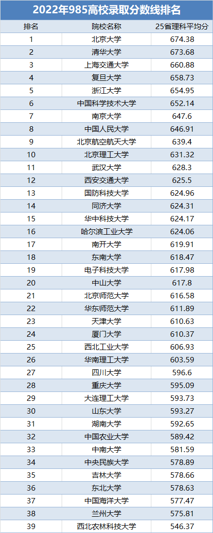 中国985大学排名表最新排名（解读2022年985高校分数线排名）